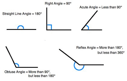 Right angle (90°); obtuse angle (more than 90° and less than 180